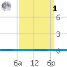 West Bank 1 tide chart for Wednesday, April 1, 2026