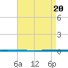 West Bank 1 tide chart for Monday, April 20, 2026