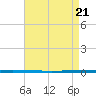 West Bank 1 tide chart for Tuesday, April 21, 2026