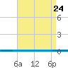 West Bank 1 tide chart for Friday, April 24, 2026