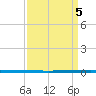 West Bank 1 tide chart for Sunday, April 5, 2026