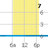West Bank 1 tide chart for Tuesday, April 7, 2026