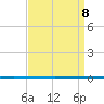 West Bank 1 tide chart for Wednesday, April 8, 2026
