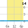 West Bank 1 tide chart for Thursday, May 14, 2026