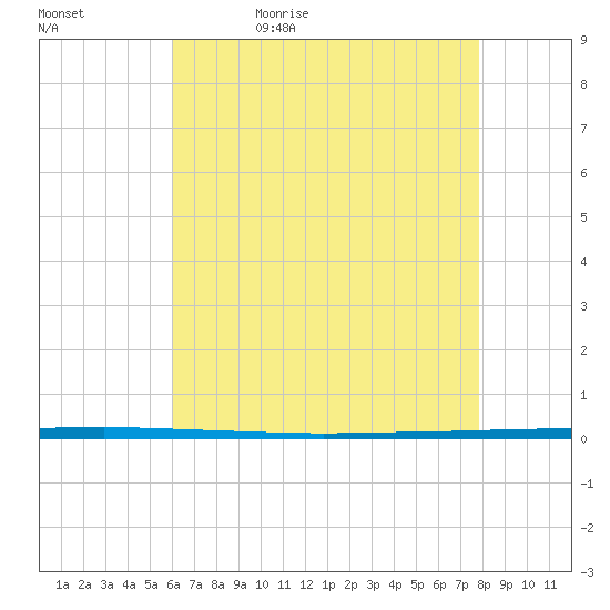 West Bank 1 tide chart for Wednesday, May 20, 2026