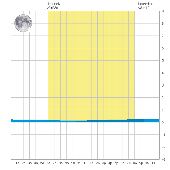 West Bank 1 tide chart for Sunday, May 31, 2026