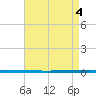 West Bank 1 tide chart for Monday, May 4, 2026