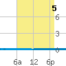 West Bank 1 tide chart for Tuesday, May 5, 2026