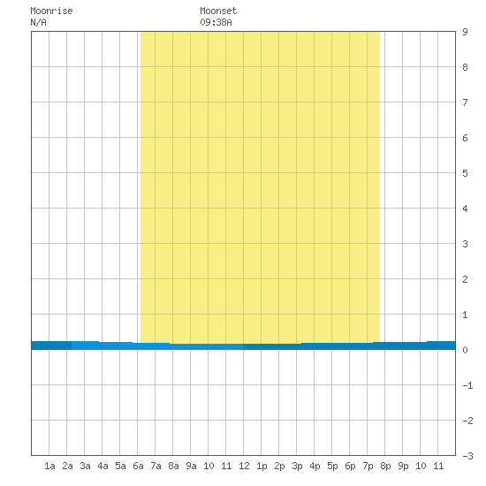 West Bank 1 tide chart for Wednesday, May 6, 2026