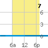 West Bank 1 tide chart for Thursday, May 7, 2026