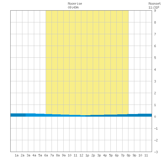 West Bank 1 tide chart for Thursday, June 18, 2026