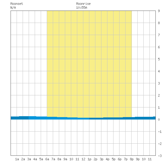 West Bank 1 tide chart for Friday, June 19, 2026
