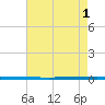 West Bank 1 tide chart for Monday, June 1, 2026