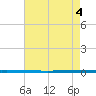 West Bank 1 tide chart for Thursday, June 4, 2026