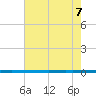 West Bank 1 tide chart for Sunday, June 7, 2026