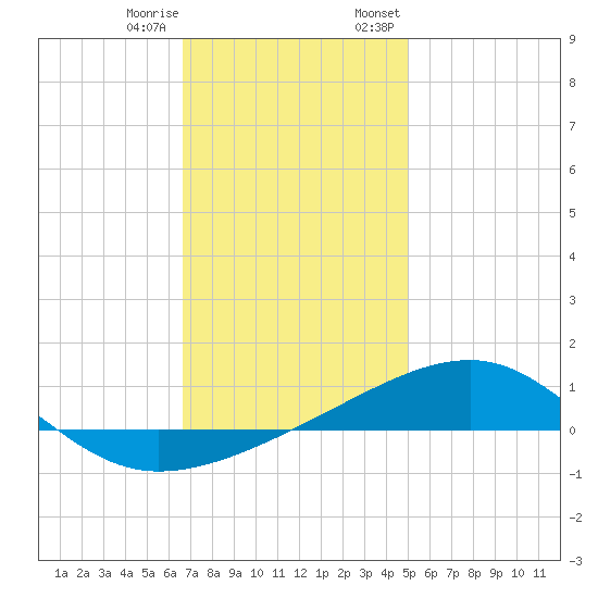 West Bay tide chart for Sunday, January 10, 2021