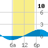 West Bay tide chart for Sunday, January 10, 2021