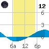 West Bay tide chart for Tuesday, January 12, 2021