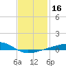 West Bay tide chart for Saturday, January 16, 2021