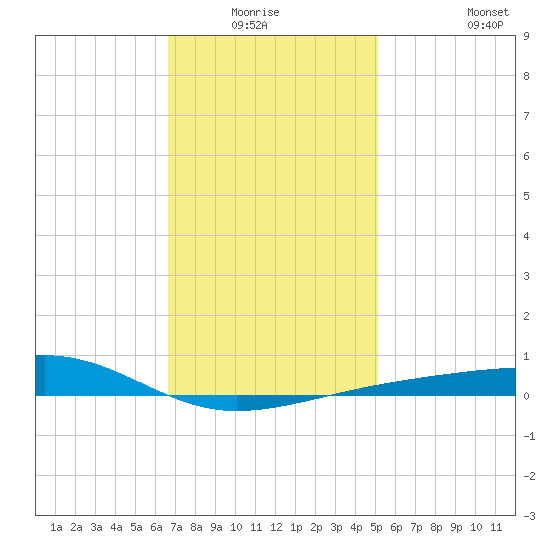 West Bay tide chart for Sunday, January 17, 2021