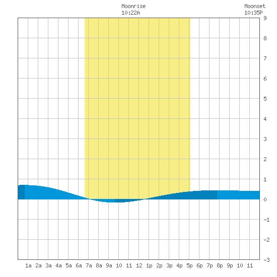 West Bay tide chart for Monday, January 18, 2021