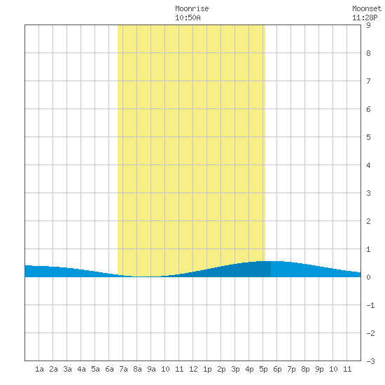 West Bay tide chart for Tuesday, January 19, 2021