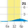 West Bay tide chart for Thursday, January 21, 2021