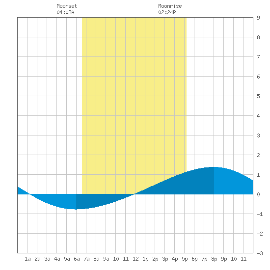 West Bay tide chart for Monday, January 25, 2021