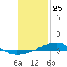 West Bay tide chart for Monday, January 25, 2021