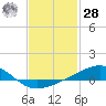 West Bay tide chart for Thursday, January 28, 2021