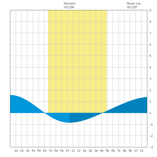 West Bay tide chart for Saturday, January 2, 2021