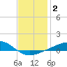 West Bay tide chart for Saturday, January 2, 2021