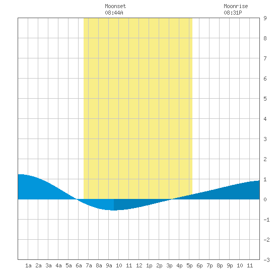 West Bay tide chart for Sunday, January 31, 2021