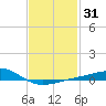 West Bay tide chart for Sunday, January 31, 2021