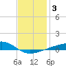 West Bay tide chart for Sunday, January 3, 2021
