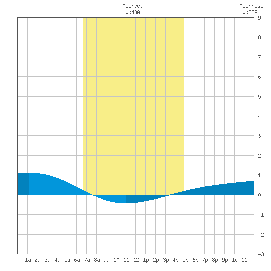 West Bay tide chart for Monday, January 4, 2021