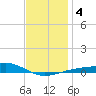 West Bay tide chart for Monday, January 4, 2021