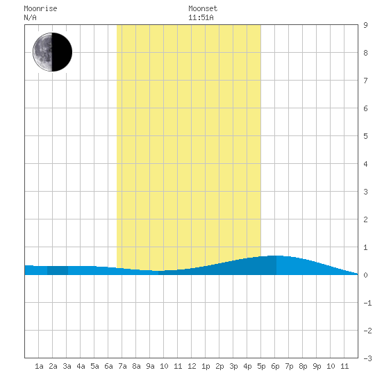 West Bay tide chart for Wednesday, January 6, 2021