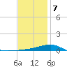 West Bay tide chart for Thursday, January 7, 2021