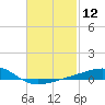 West Bay tide chart for Friday, February 12, 2021