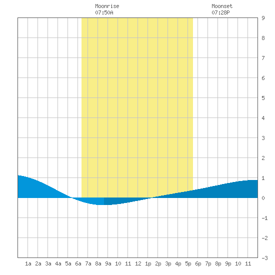 West Bay tide chart for Saturday, February 13, 2021