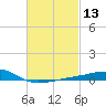 West Bay tide chart for Saturday, February 13, 2021