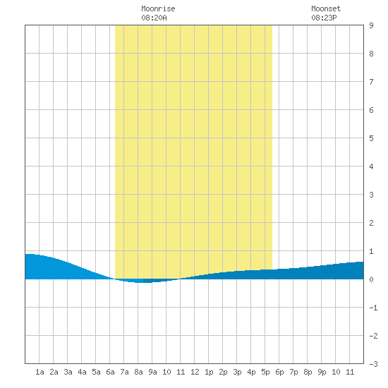 West Bay tide chart for Sunday, February 14, 2021