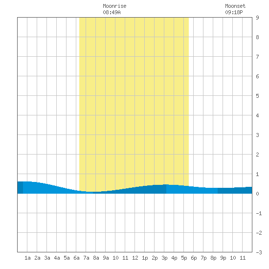 West Bay tide chart for Monday, February 15, 2021