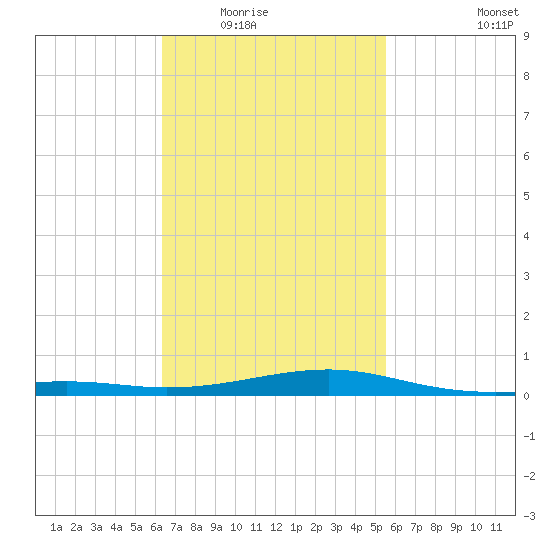 West Bay tide chart for Tuesday, February 16, 2021