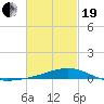 West Bay tide chart for Friday, February 19, 2021