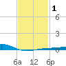 West Bay tide chart for Monday, February 1, 2021