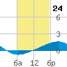 West Bay tide chart for Wednesday, February 24, 2021