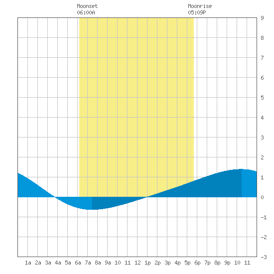 West Bay tide chart for Friday, February 26, 2021