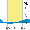 West Bay tide chart for Friday, February 26, 2021